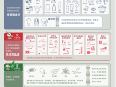 【关注】2021年3月1日《成都市生活垃圾管理条例》正式实施